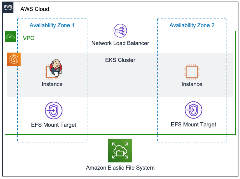 Architecture of using Amazon EFS as the shared persistent file storage layer for a containerized Jenkins application deployed on Amazon EKS