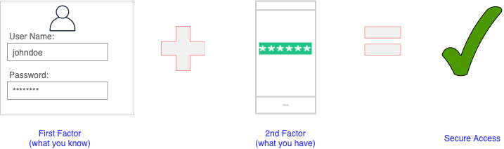 Multi-factor authentication adds an extra layer of protection on top of user name and password authentication