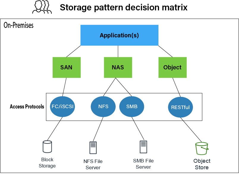 Comparing your on-premises storage patterns with AWS Storage