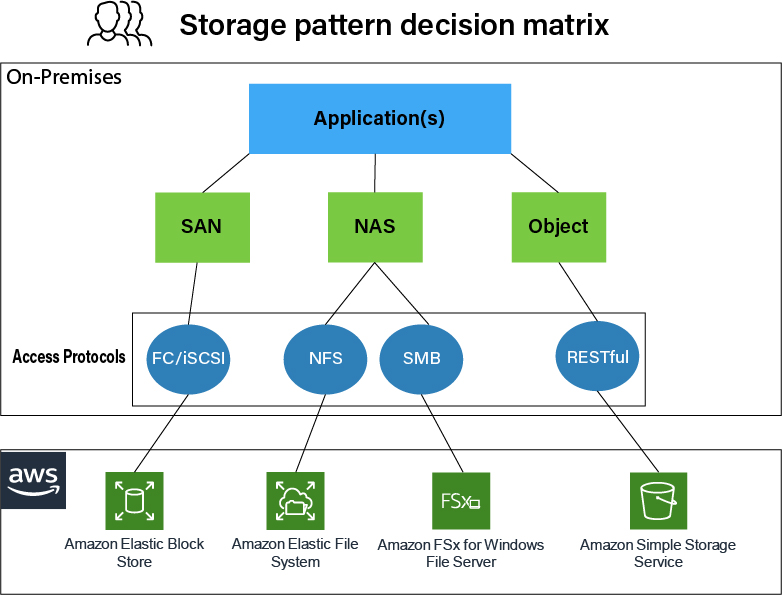 Figure 4 represents the storage decision matrix for applications that are already migrated to AWS - application to access protocols to AWS service