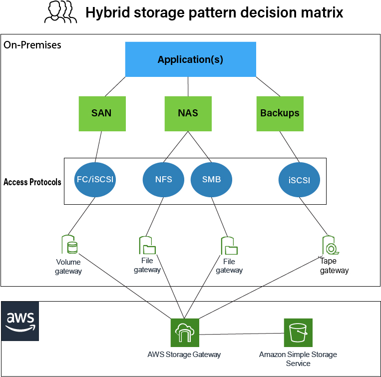 Storage decision pattern matric for applications that may be required to stay on-premises. Applications - access protocols - gateway types - AWS Storage Gateway to Amazon S3