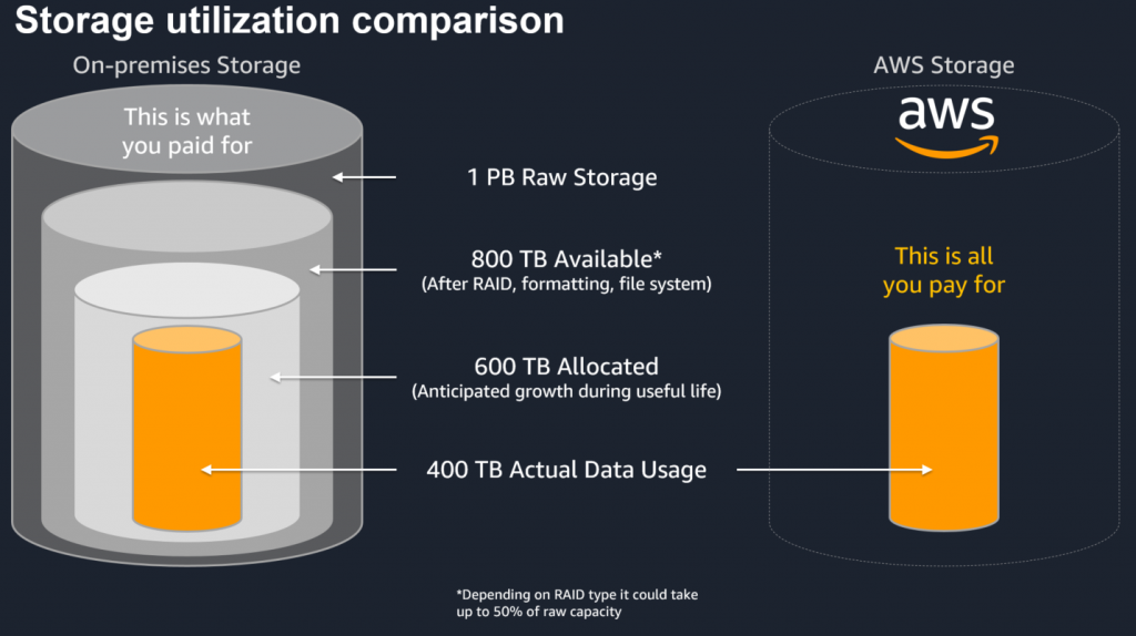 aws s3 cost