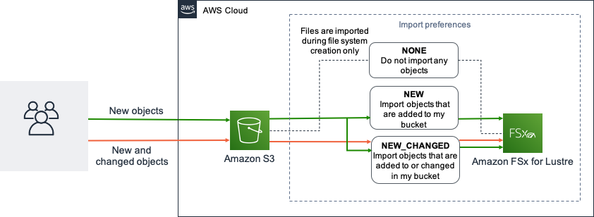 New objects and new and changed objects goign into Amazon S3 and then eventually automatically imported into Amazon FSx for Lustre