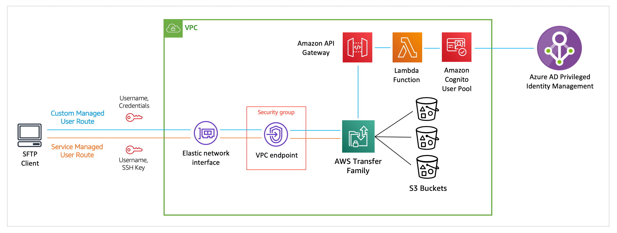 how-liberty-mutual-uses-aws-transfer-family-to-manage-financial-data