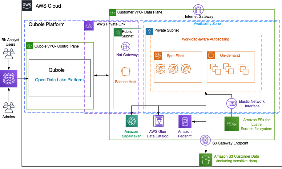 Figure 1 - Qubole open data platform on AWS Cloud including Qubole's open data lake platform and Amazon S3, FSx for Lustre, Amazon Ec2, and more