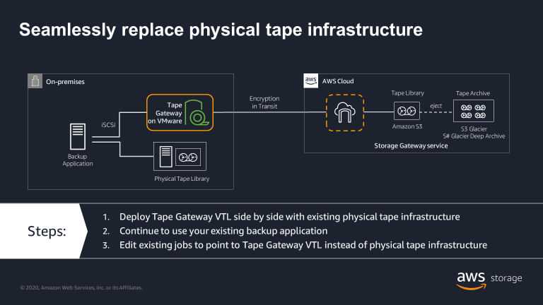 Seamlessly replace physical tape infrastructure with Tape Gateway - a diagram of transitioning data from physical tape library to the AWS Cloud