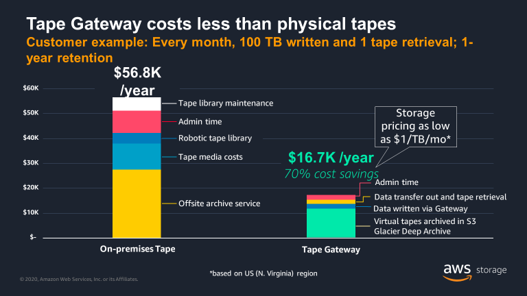 Tape Gateway costs less than physical tapes - around 70% in cost savings when comparing on=premises tape to Tape Gateway