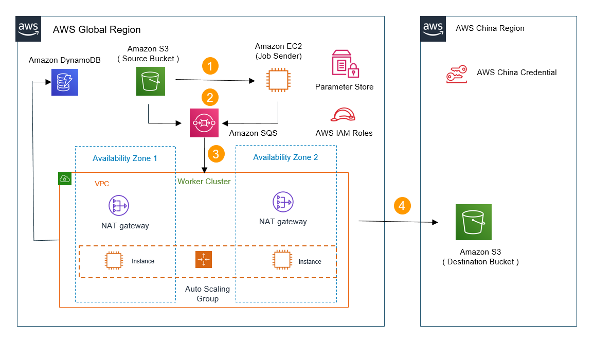 Diagram reprensenting the architecture involved with this solution (transferring data into AWS China Regions) including S3, EC2, DynamoDB, SQS, and AWS SSM