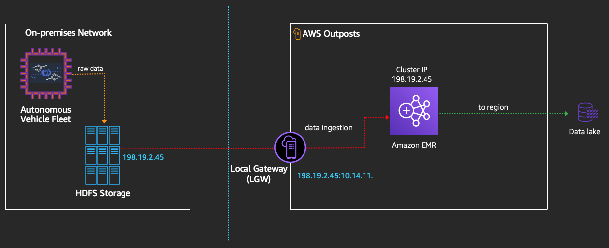 Connecting AWS Outposts to onpremises data sources LaptrinhX