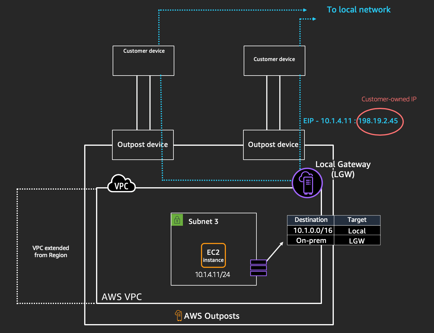 This diagram depicts how AWS Outposts connects to your on-premises network, traversing instances a local gateway or through the COIP