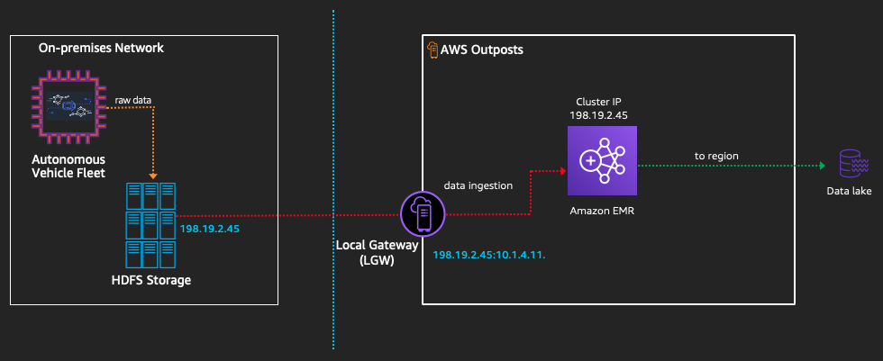 Dataflow for this AWS Outposts use case, from on-premises storage, through a local gateway, Amazon EMR, and to your data lake