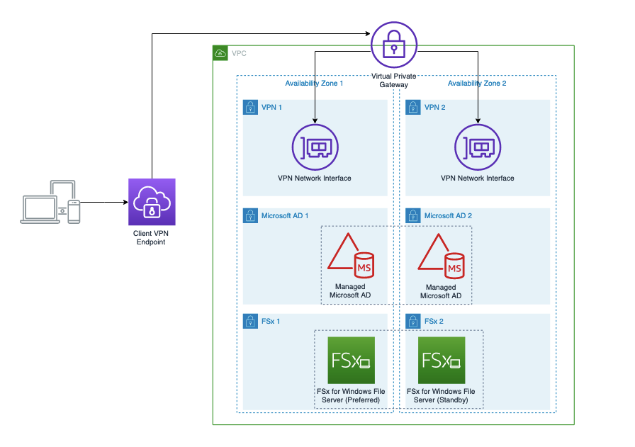 The architecture diagram depicts the solution outlined in this walkthrough, with each service involved spread across two Availability Zones to ensure a highly available file share that can be accessed at any time.