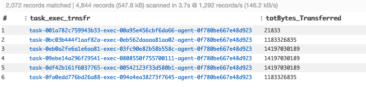 A view of the cumulative data transferred for a given DataSync agent and task, with total data transferred on the right.