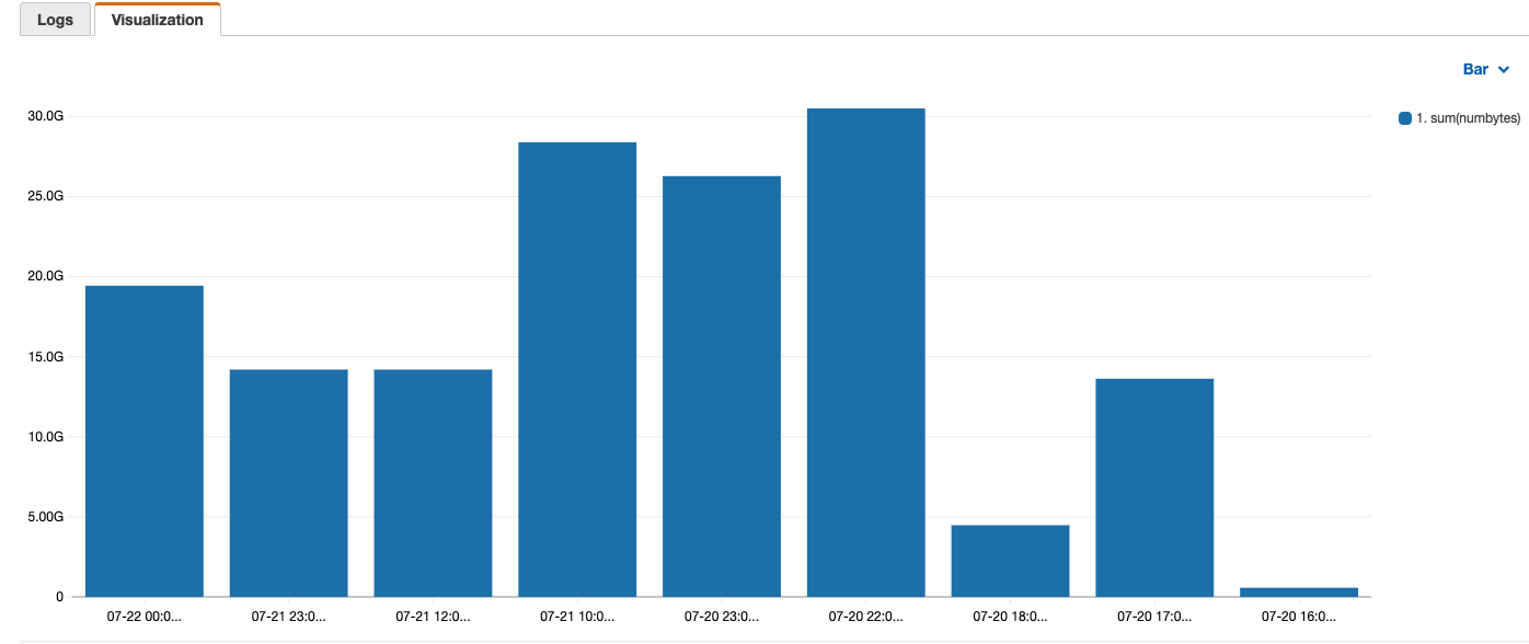 The results shown in the following screenshot are the DataSync data transfers for each 1-hour period from multiple tasks.