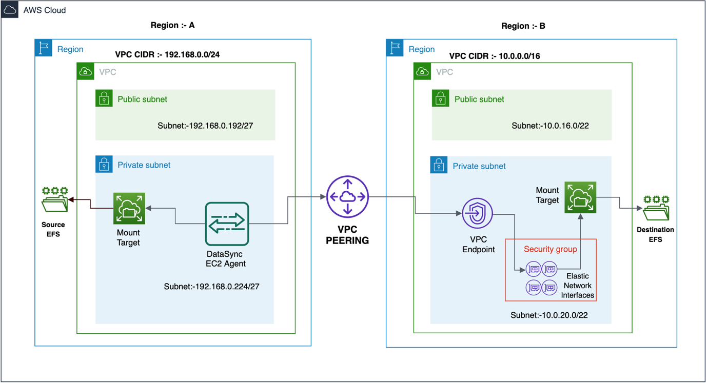 AWS DataSync uses an agent deployed on an Amazon EC2 instance in the source file system Region to transfer data from one Amazon EFS file system to another.