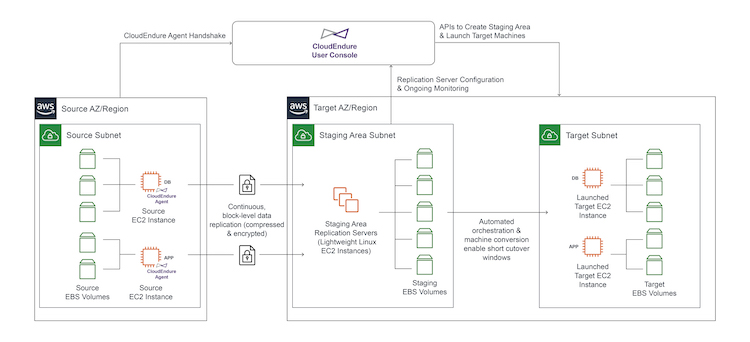 CloudEndure Migration is a SaaS application that initiates and manages the replication of servers from one infrastructure to another.