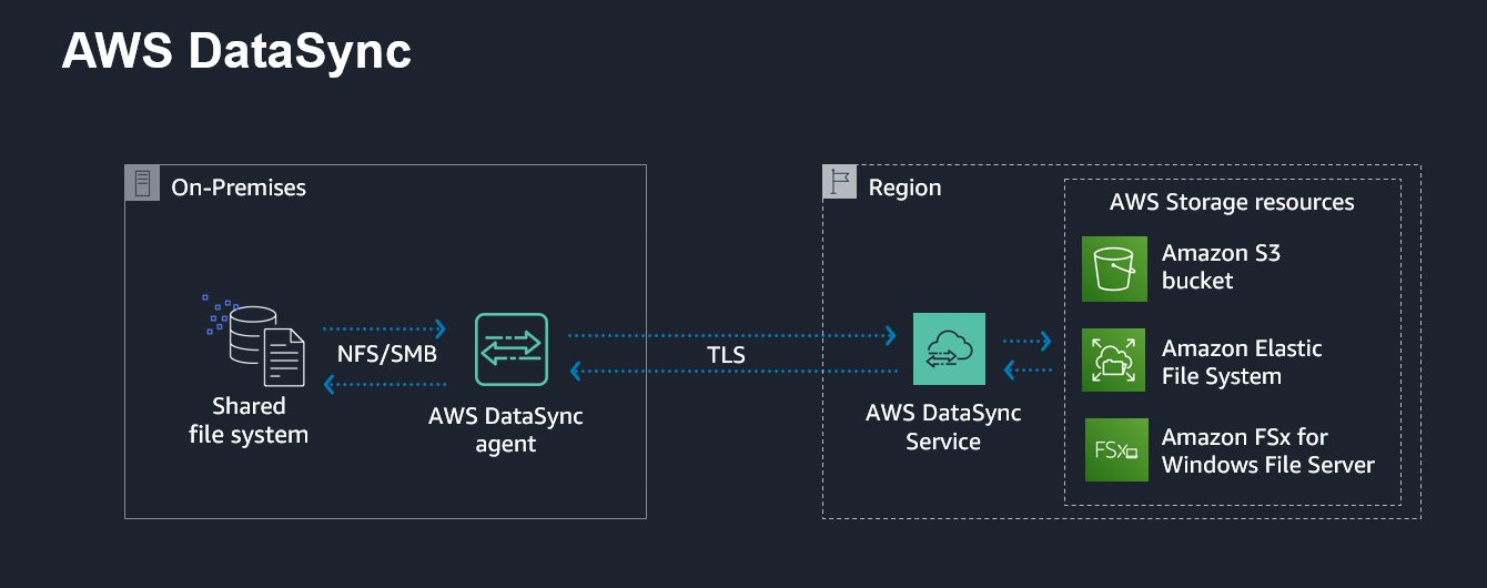 AWS DataSync is an online data transfer service that simplifies and accelerates the transfer of data, where it can be used to transfer data into and out of AWS.