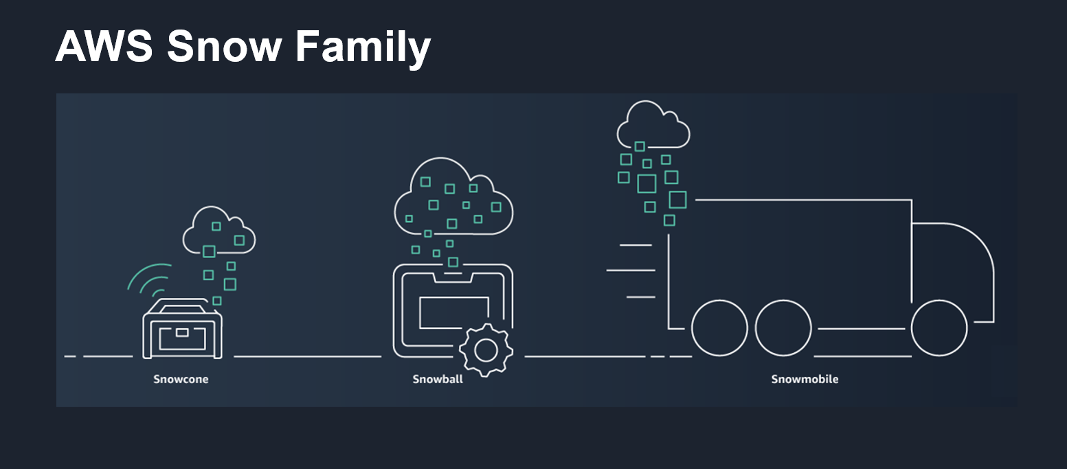 The AWS Snow Family provides highly secure, physical storage devices used to transfer data into and out of AWS when you have limited or no network bandwidth