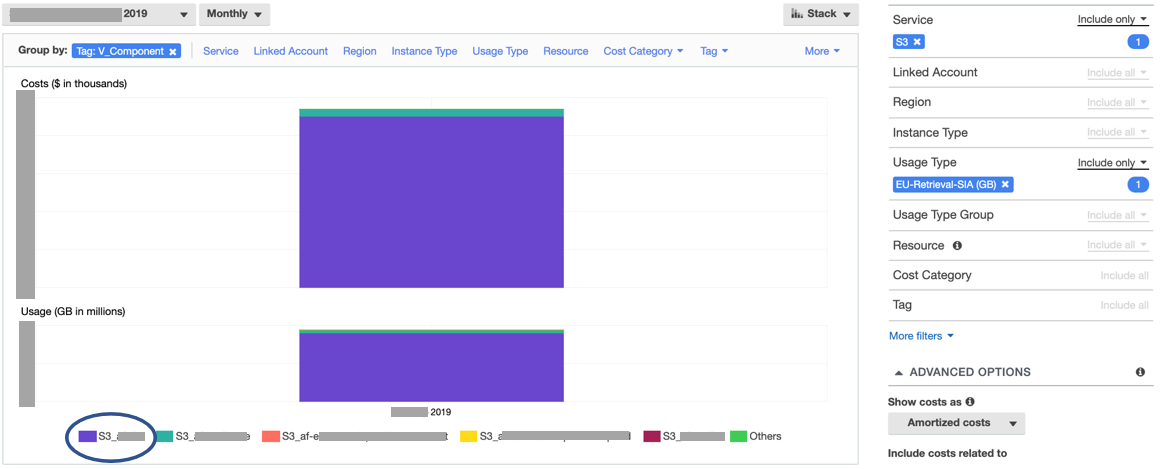 Data lake bucket was the resource generating the cost for AppsFlyer - found through AWS Cost Explorer