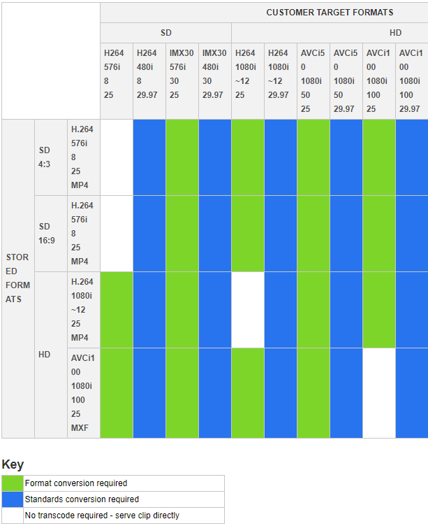 Reuters's transcoding jobs to provide all the permutations of necessary output media formats to their customers.