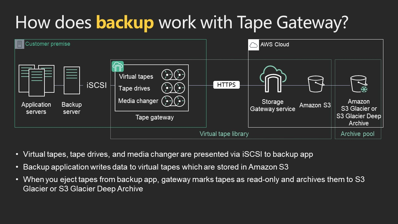 How backup works with Tape Gateway