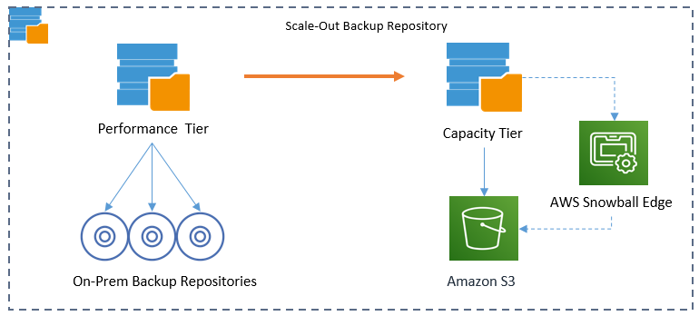 Scale-out backup repository (SOBR)