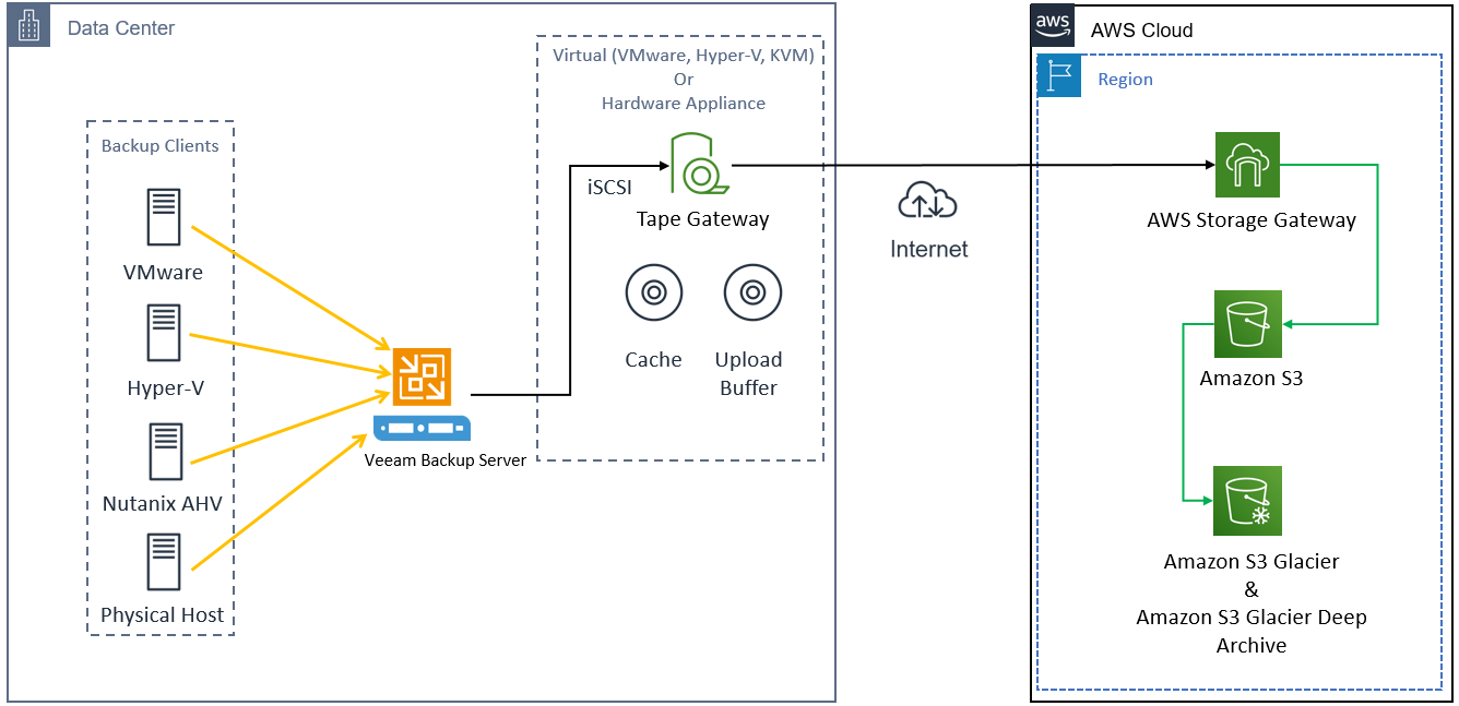 Using Veeam and AWS Storage Gateway's Tape Gateway to move data into the AWS Cloud