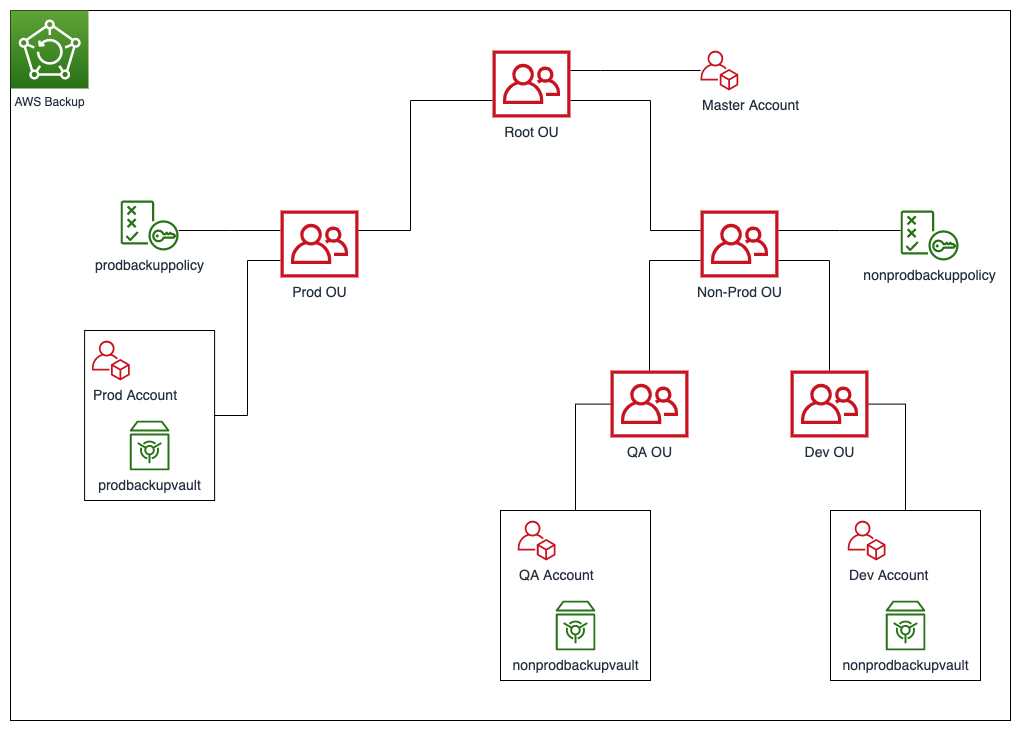 A high-level outline of the multi-account backup architecture