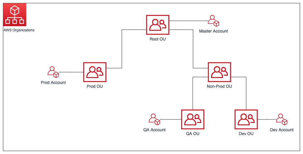 Centralized cross-account management with cross-Region copy using AWS Backup