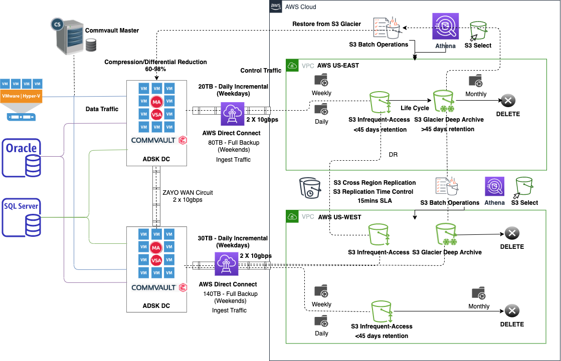 Autodesk architecture diagram Amazon