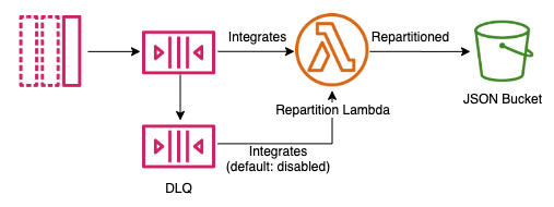 Figure 2 - Repartition Lambda