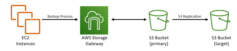 Using an AWS Storage Gateway set up as a File Gateway and backed by Amazon S3