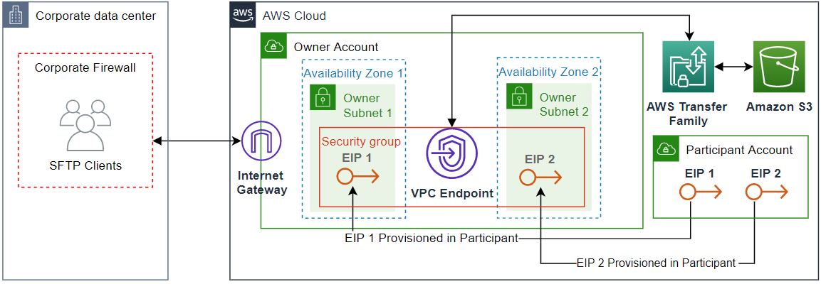 Key Components to Deploy a Secure Server Endpoint in a VPC with Shared Subnets