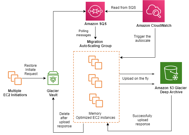 Zools's application workflow used multiple AWS services including Amazon SQS, Amazon CloudWatch, and Amazon EC2