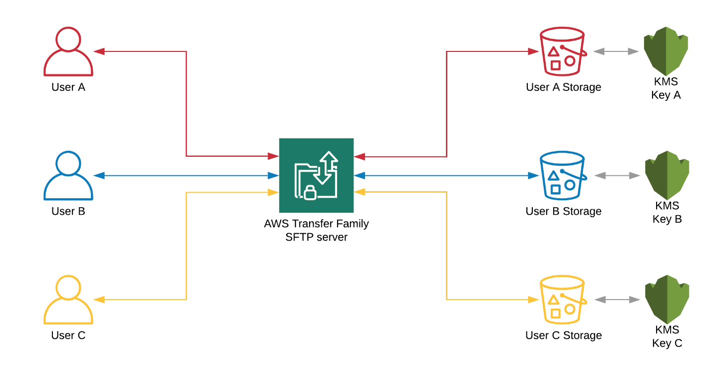 AWS Transfer Family in a multi-tenanted environment