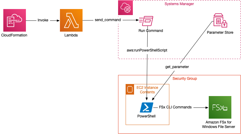 Figure 1 depicts AWS CloudFormation invoking a custom resource AWS Lambda function