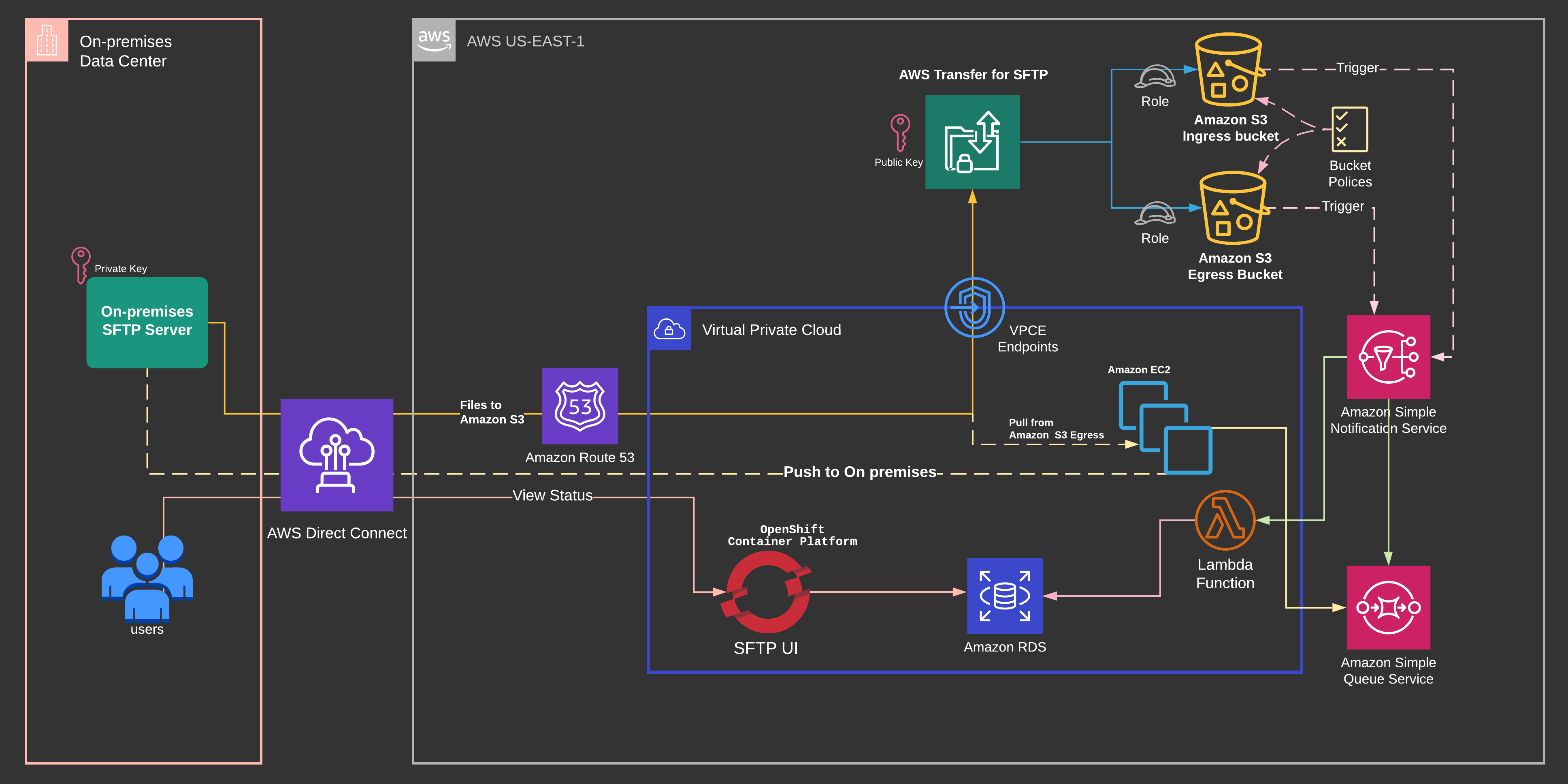 How Discover Financial secures file transfers with AWS Transfer Family