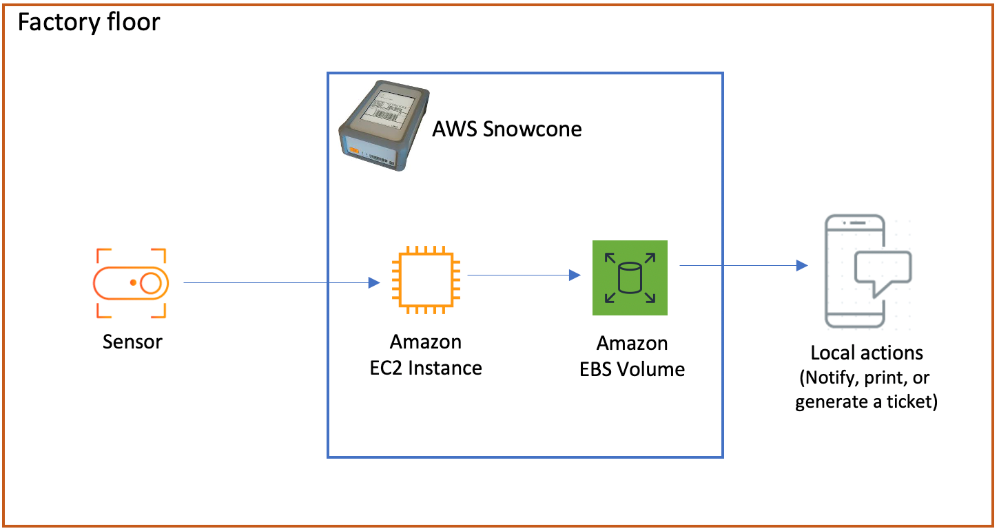 A complete DIY sensor data storage system using AWS Snowcone