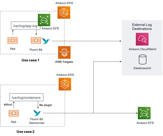 Persistent storage for containers logging using Amazon EFS and Fluent Bit architecture diagram