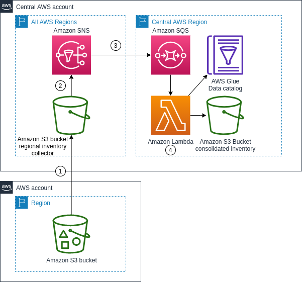 Building a central asset register with Amazon S3 Inventory architecture