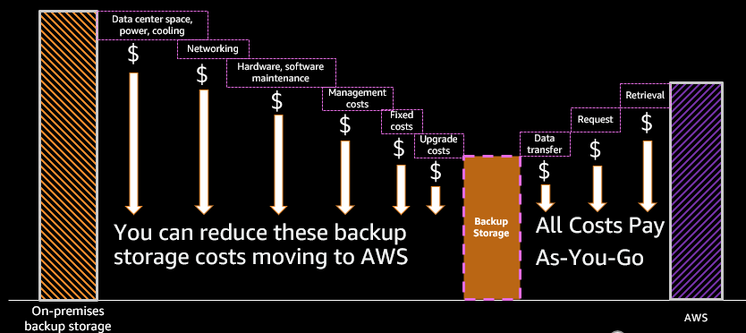 AWS backup storage is far more cost-efficient than on-premises backup storage