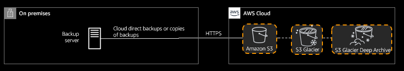 In general, most modern backup applications can write directly to Amazon S3 and S3 Glacier