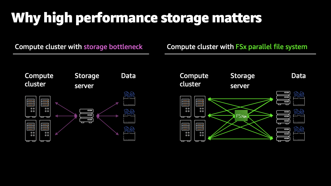 High-performance storage prevents these system bottlenecks so you can reduce workload runtimes, accelerate business insights, and save compute costs.