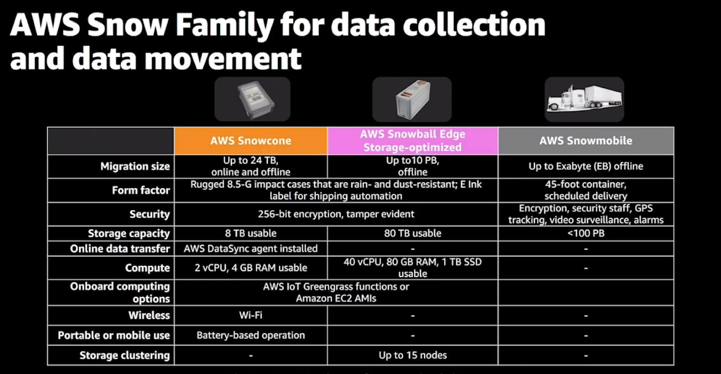 Summary comparison of the AWS Snow Family