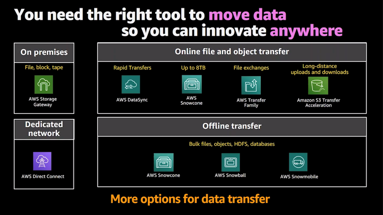 You need the right tool to move data so you can innovate anywhere - options for data transfer