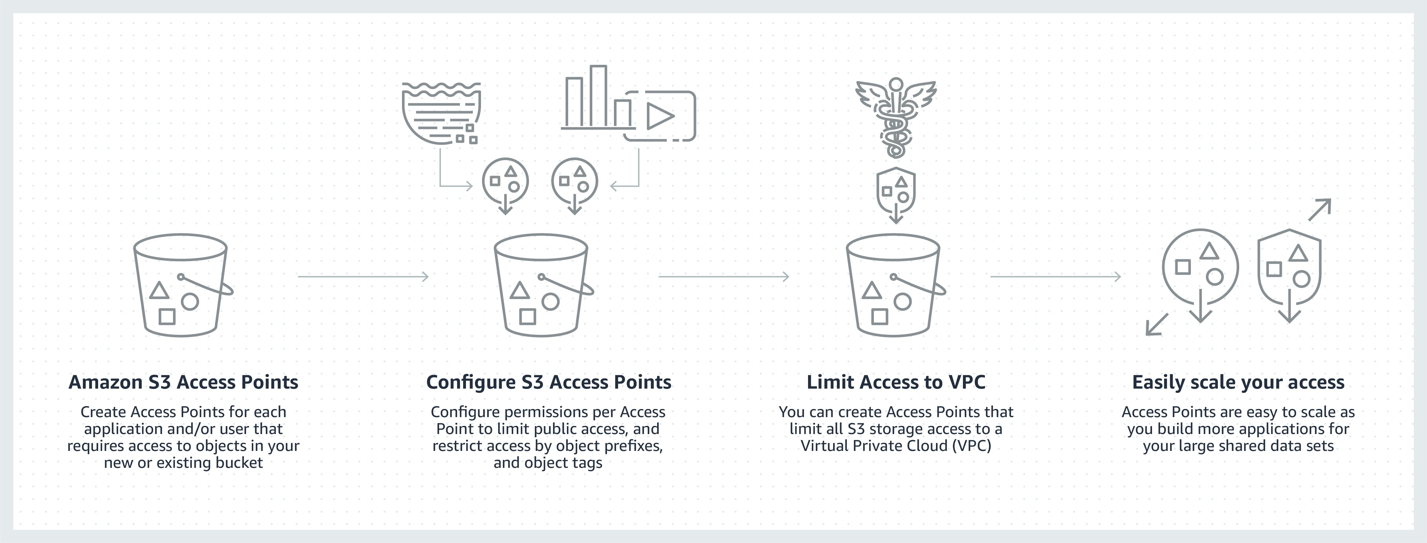 Another way to secure your data with access and bucket policies through a simplified way is through S3 Access Points.