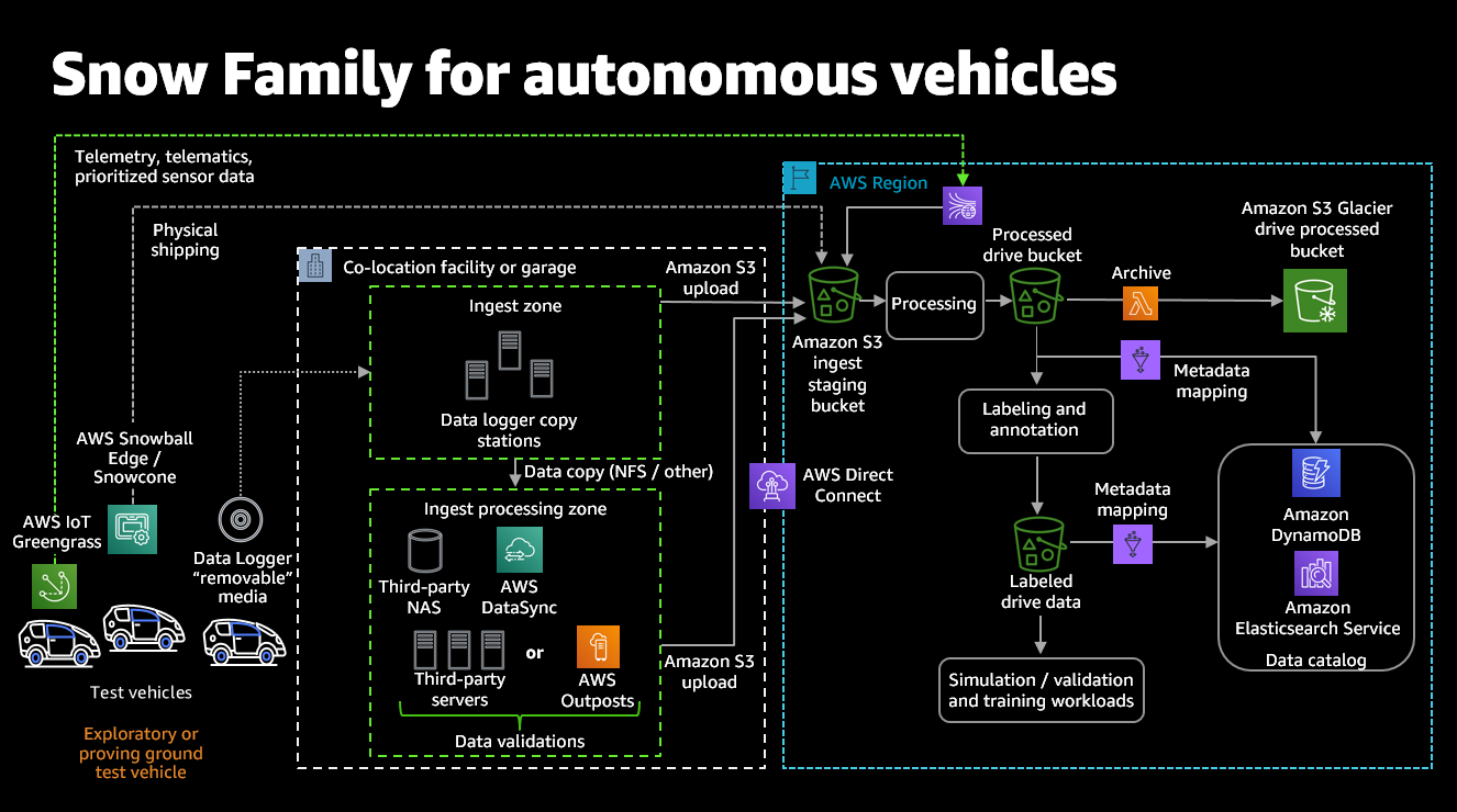 Example architecture illustrating how the AWS Snow Family combined with regional AWS services can facilitate data migration and analysis of autonomous vehicle fleets