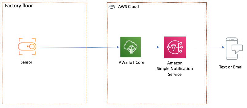 Sending an Amazon SNS Notification using the sensor