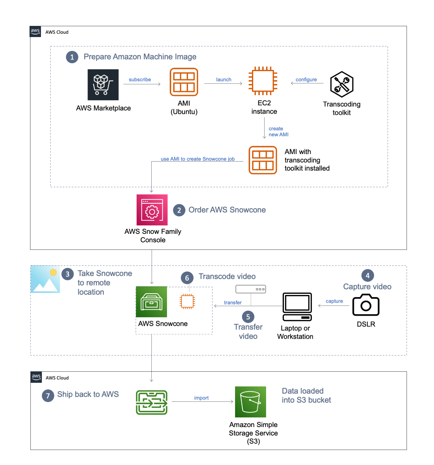 Video transcoding at the edge with AWS Snowcone