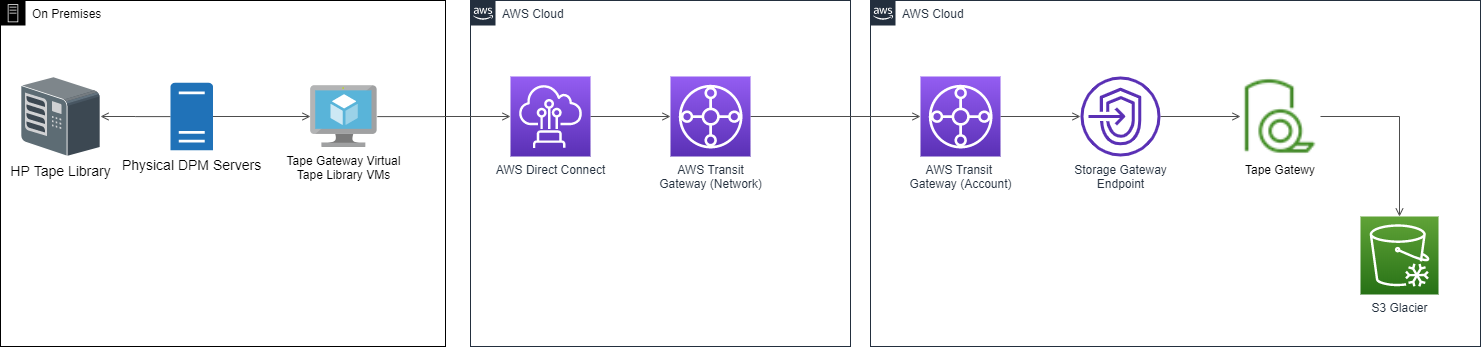 How Formula 1 used AWS Storage Gateway to set up virtual tape libraries on S3 rather than having them on-prem